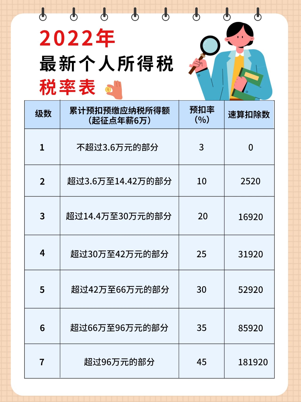 2022年最新个人所得税税率表�小保整理了一下2022年醉新个人所得