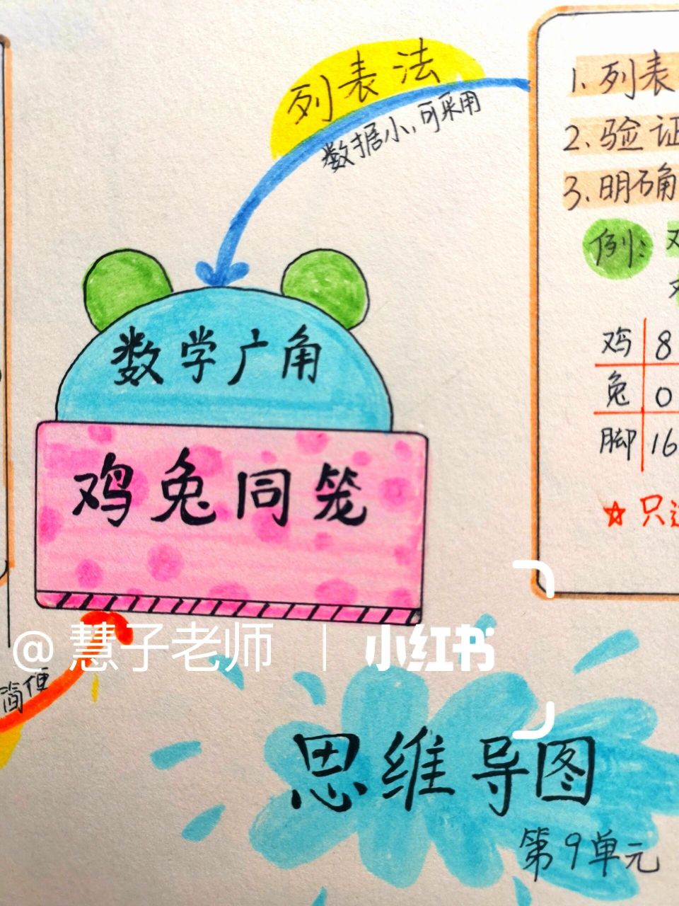 四年级下  第九单元 数学广角 鸡兔同笼  手绘版思维导图 知识梳理 手