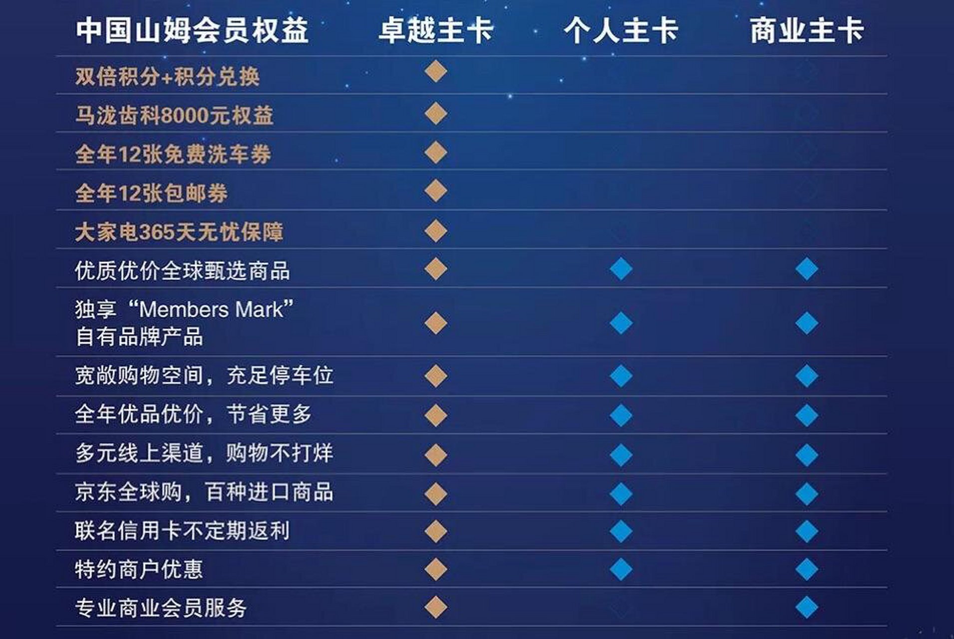 山姆会员卡680:为商业会员,主要用于公司的大批量福利采购需求.