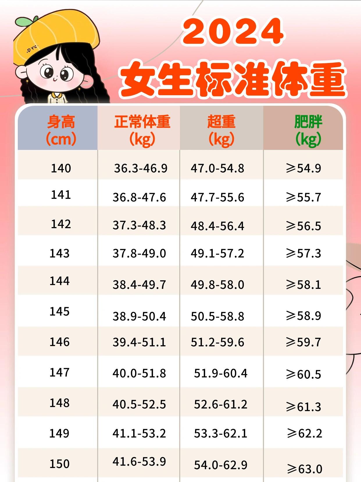 多少斤才算胖❓超全身高体重对照表❗ 判断肥胖的3个指标 ①bmi