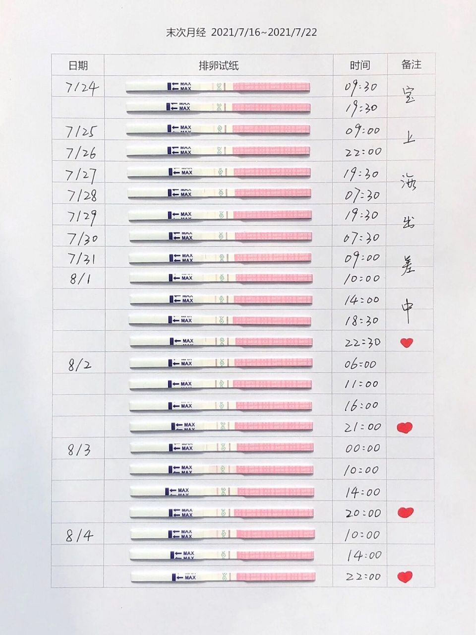 生化后更容易中奖 排卵16天测到强阳 没有什么易孕体质,一切都是先尽