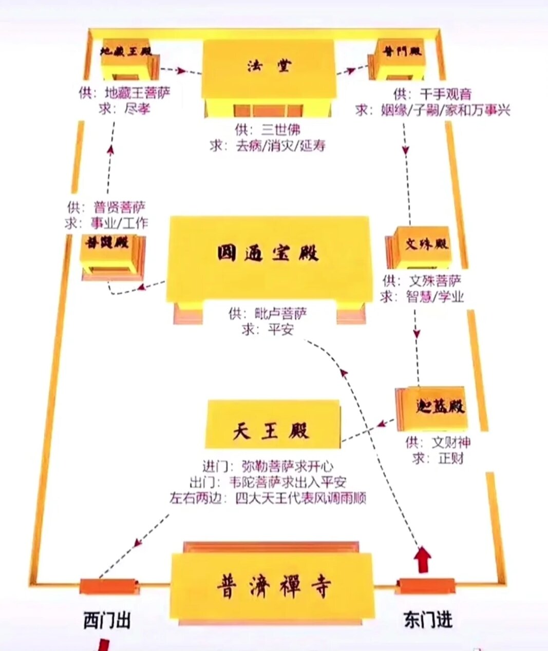 普济寺,法雨寺各个大殿示意图
