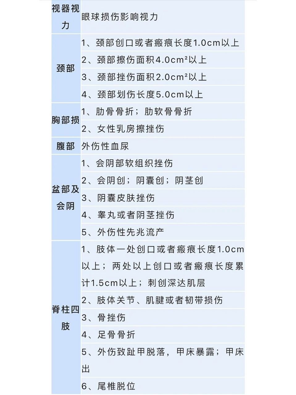 人體損傷鑑定標準一覽表(2022年最新) 輕微傷