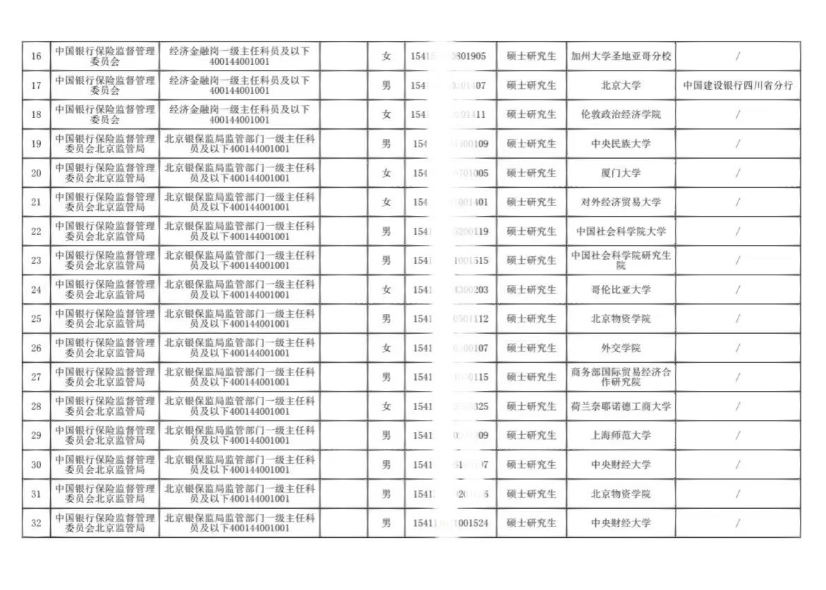 中国银保监会2022年度拟录用人员名单