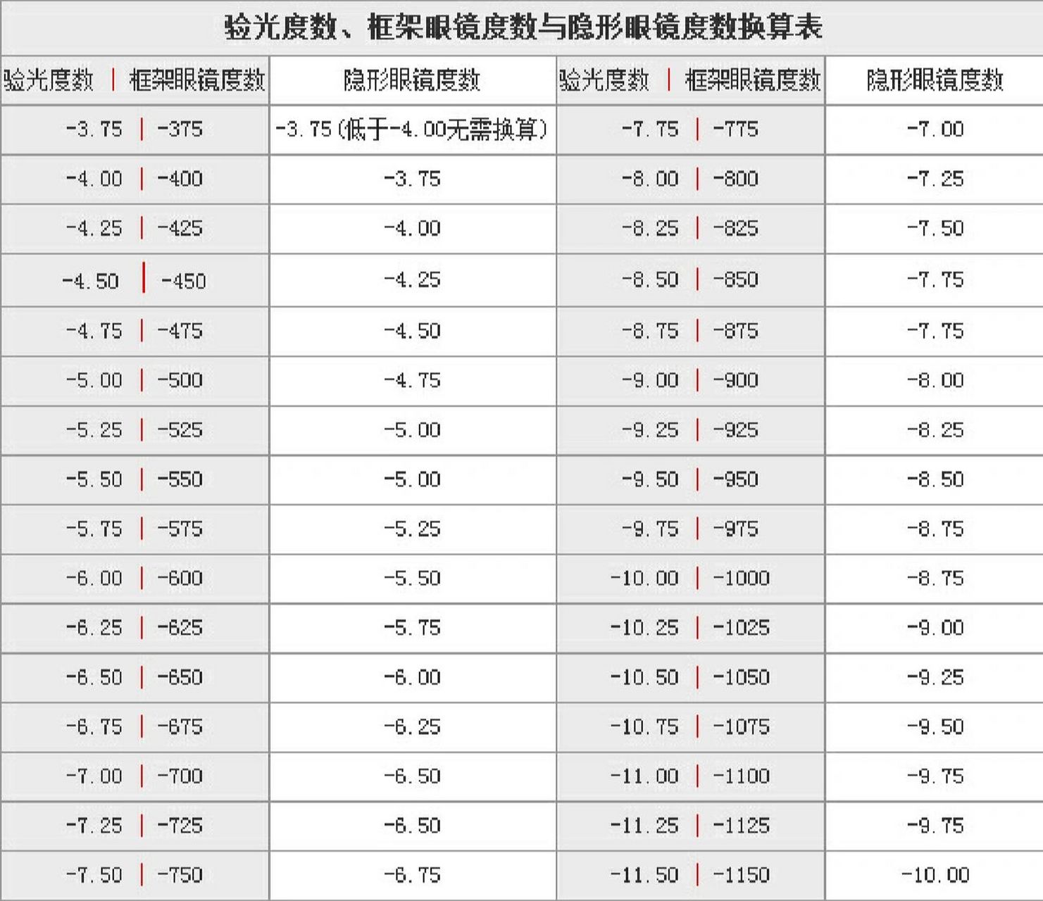 隐形眼镜的度数怎么换算其实这个问题呢,还是有很多小伙伴不太会