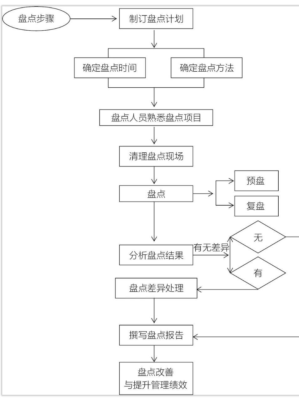 库存盘点的步骤