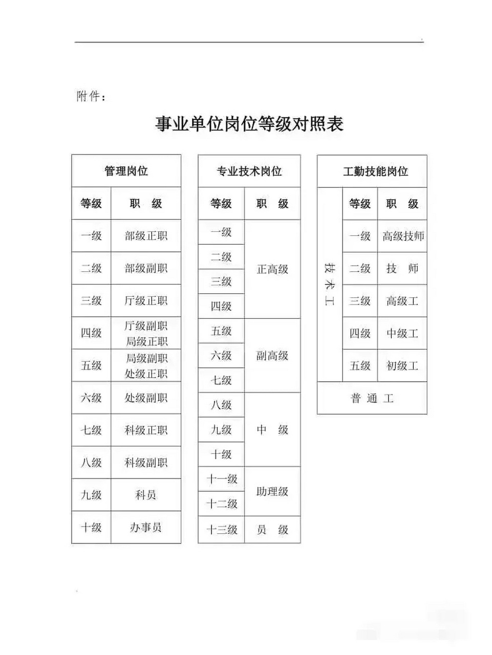 事业单位管理岗专业技术岗工勤岗等级对应表 专业技术岗,正高一级对应