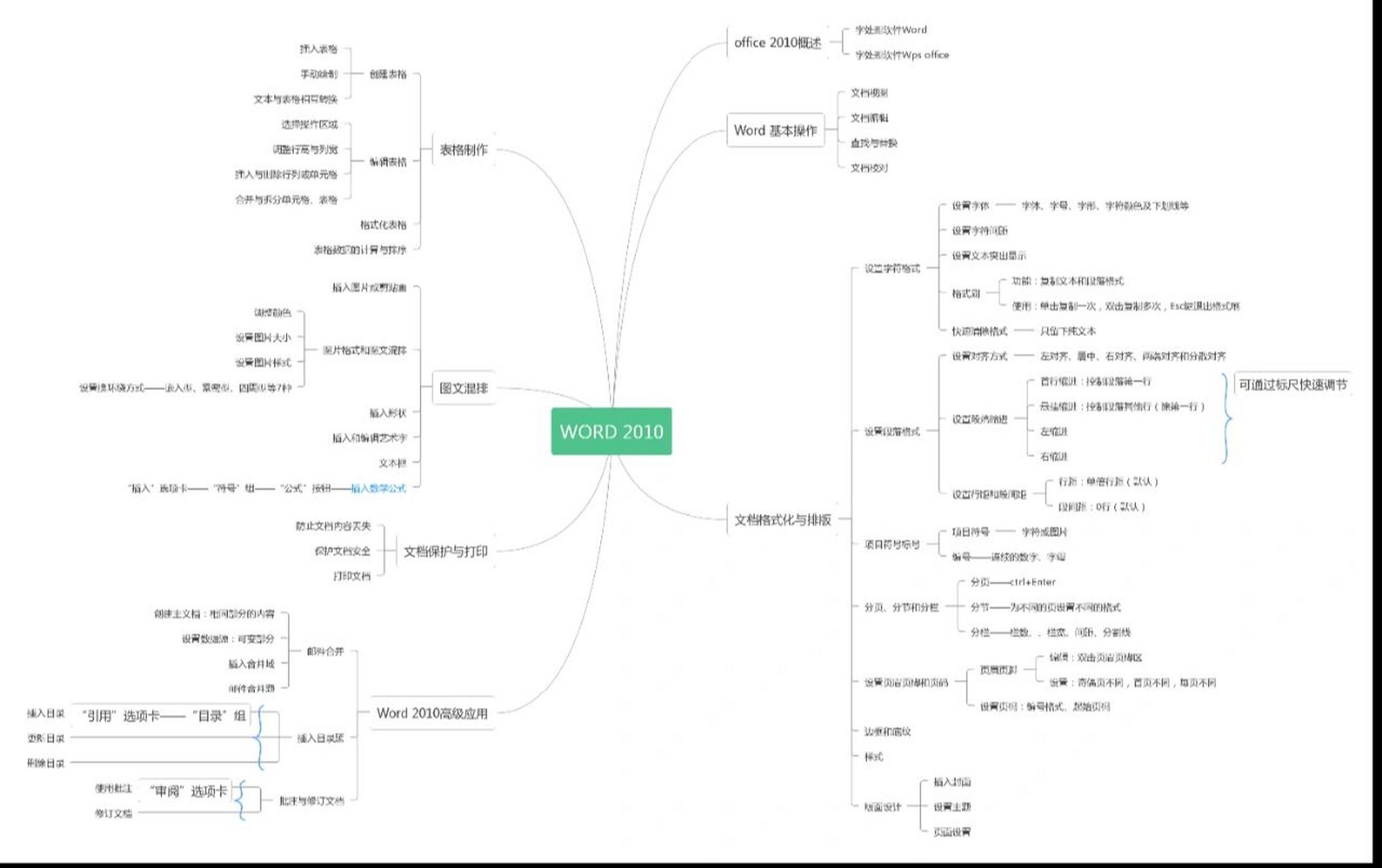 山东专升本计算机word思维导图 #山东专升本# #山东专升本计算机