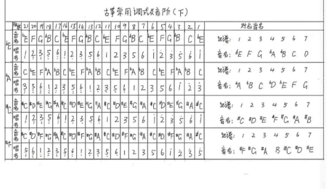古筝常用调式及音阶(已更完