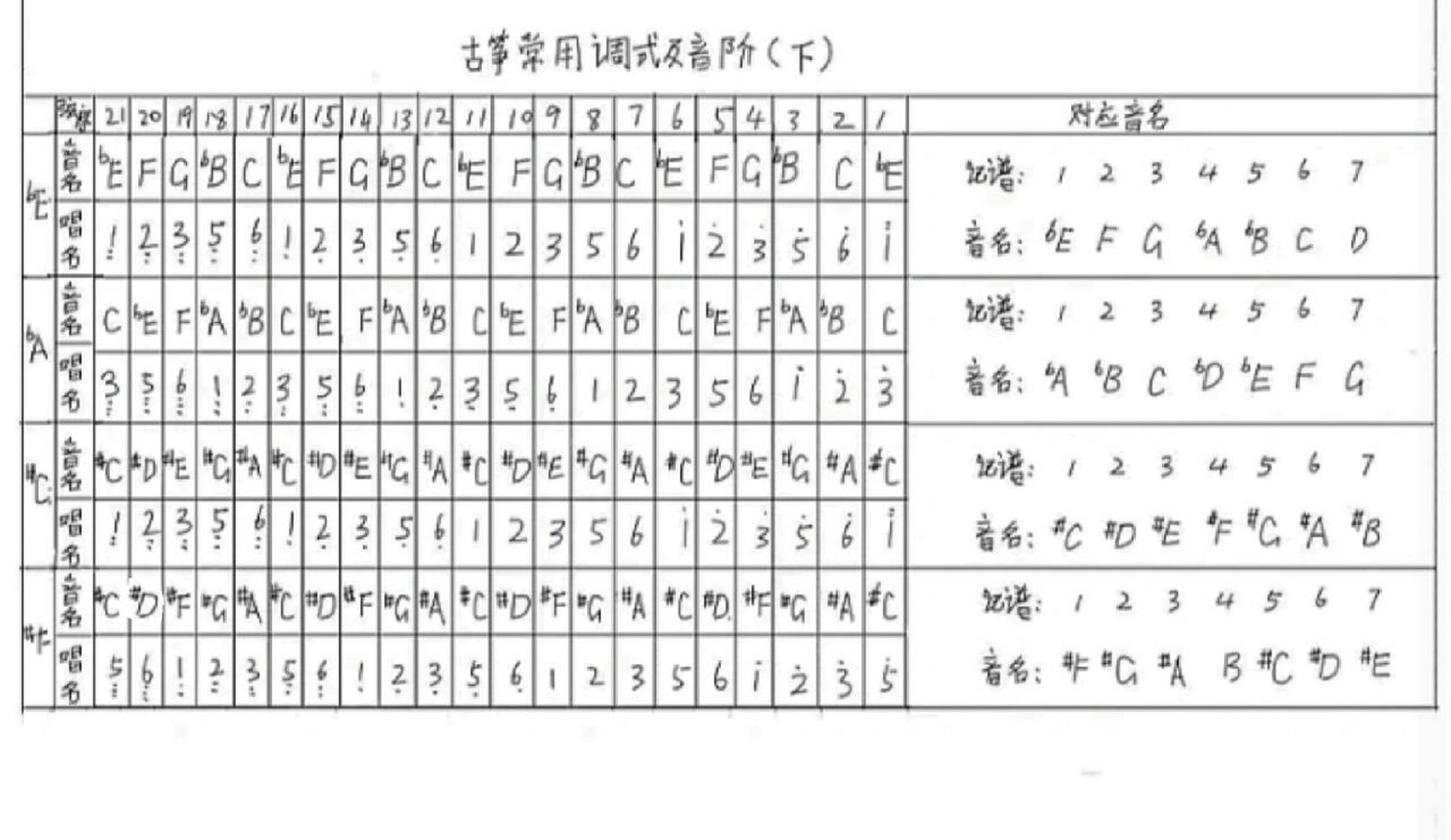 古筝21弦调音对应图图片