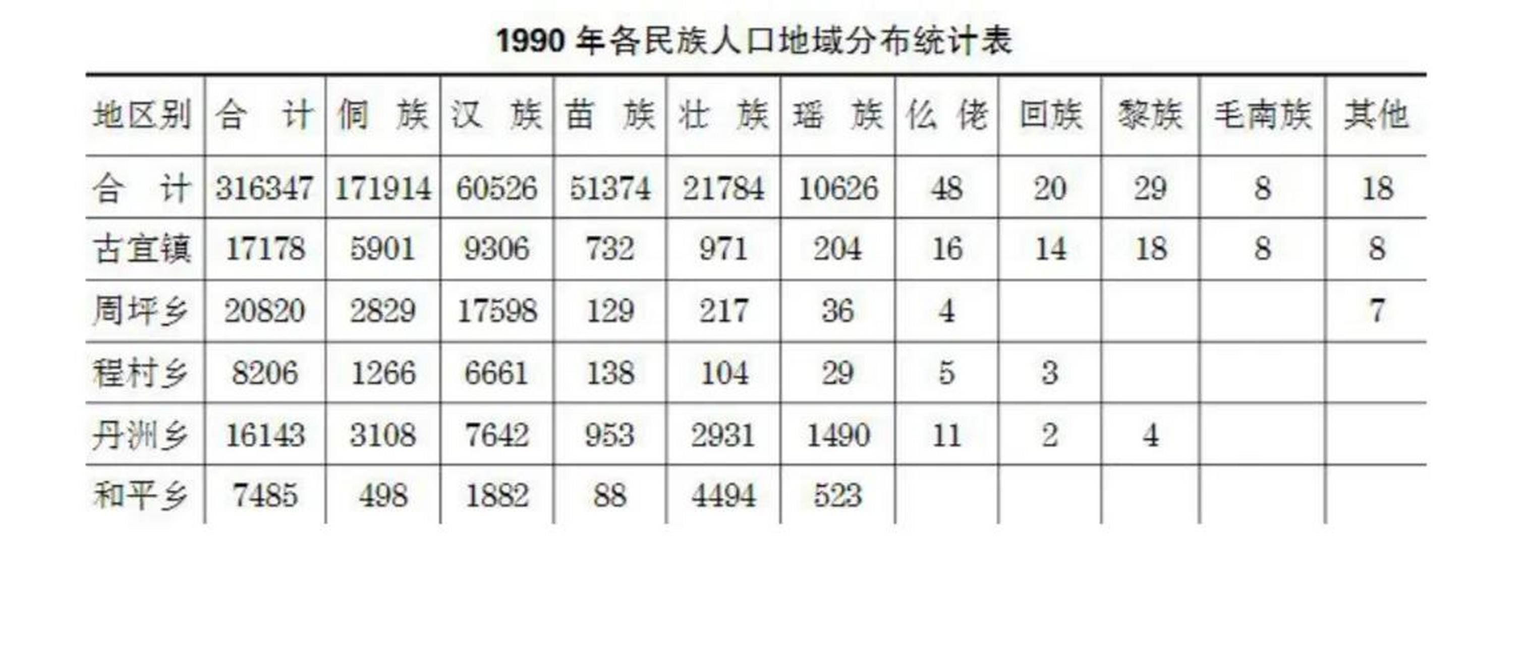 (1992年版)记载,1990年三江县的汉族人口主要分布在: 周坪乡(17598人)