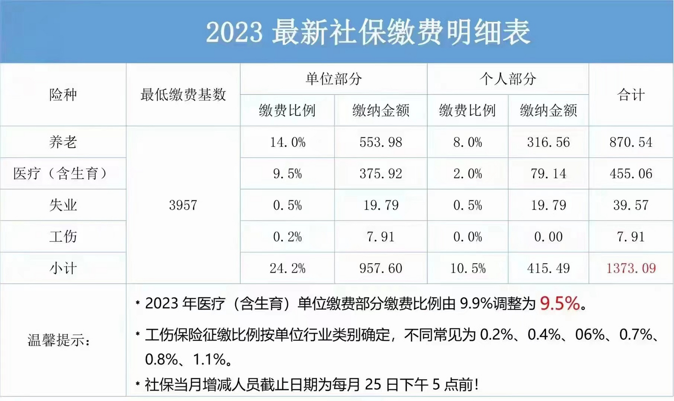杭州2023最新社保缴费明细表 每月最低个人部分费用:415.