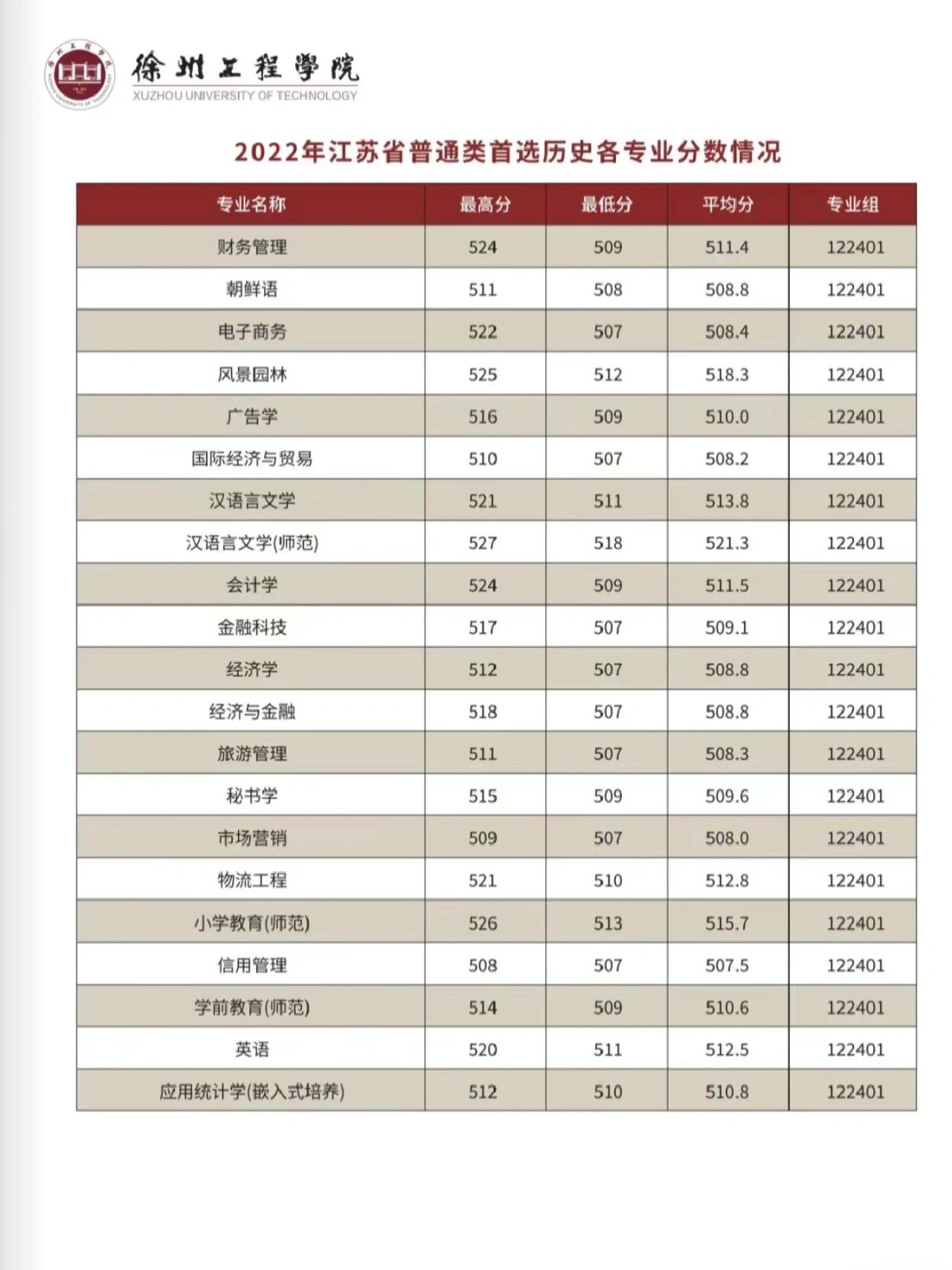 欢迎宝宝们报考徐州工程学院