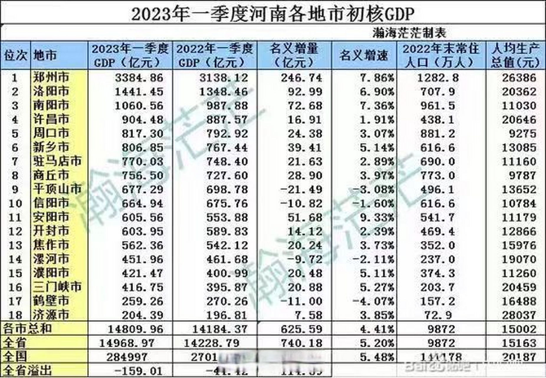 2023年一季度河南各地市初核gdp