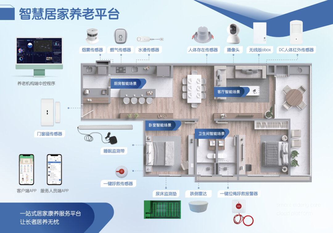 智慧养老方案