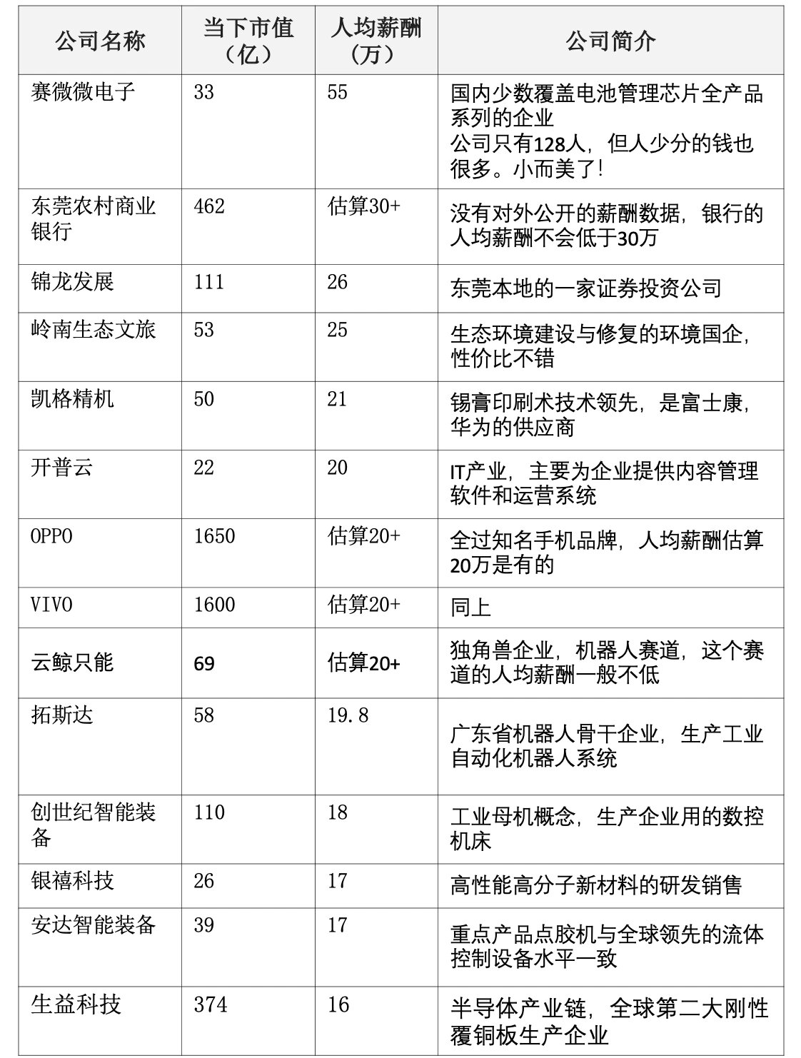 去东莞29家优质公司,人均薪酬大多超15万