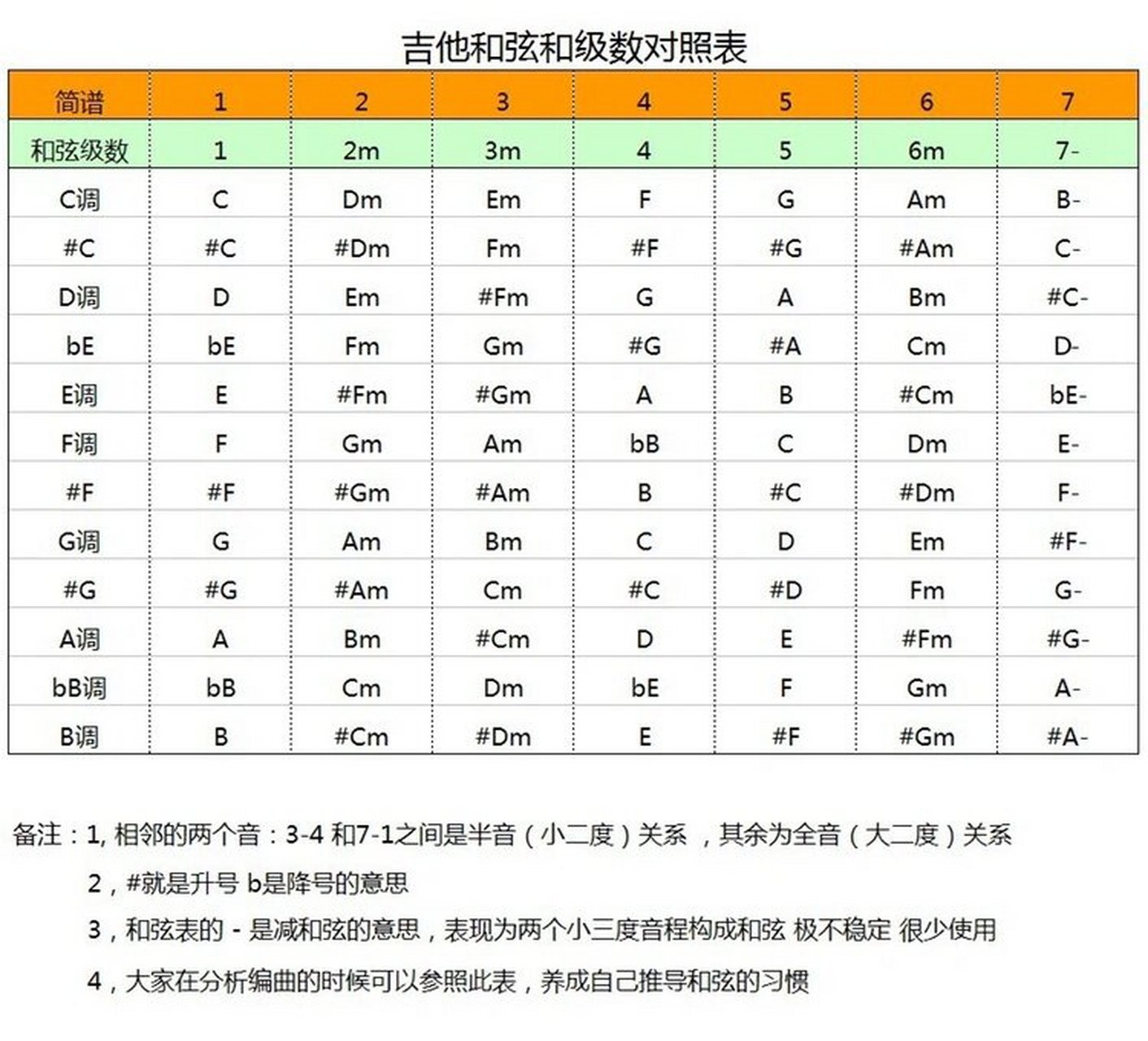 吉他和弦和级数对照表,别再一个一个数啦 吉他12个调的和弦级数都在
