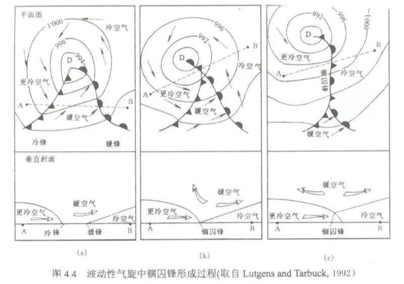 【高考地理】锢囚锋