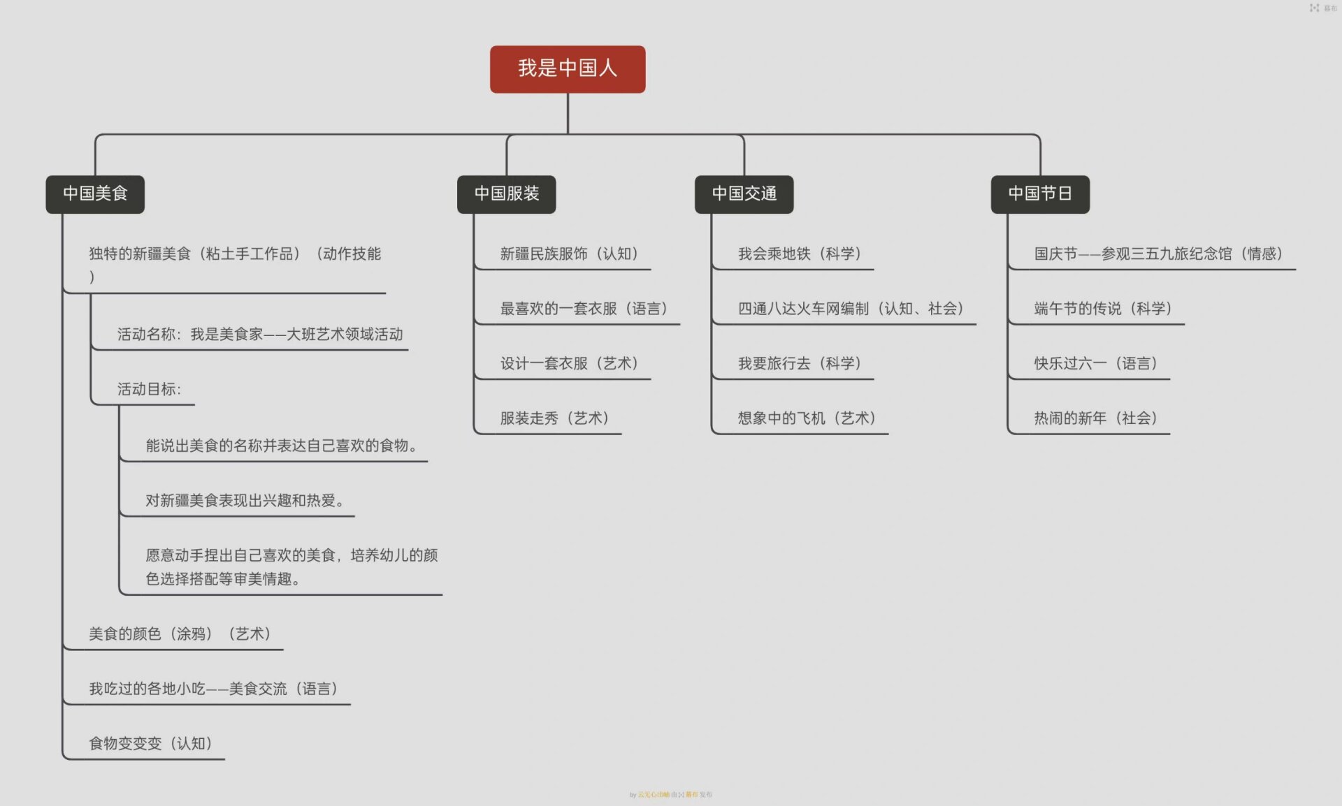 幼儿园《我是中国人》主题活动网络图