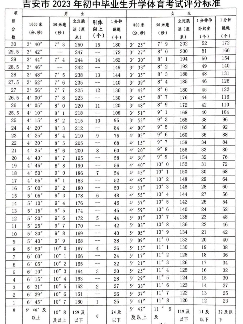 2023年中考体育评分标准 中考体育得分小技巧(一) 800米【中考体育800