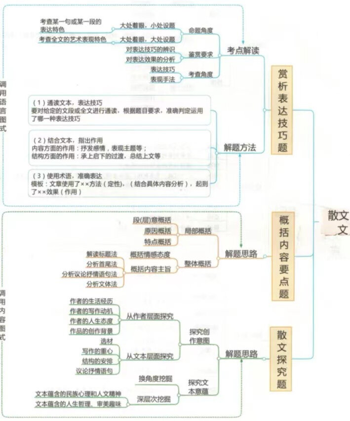 散文思维导图知识梳理图片