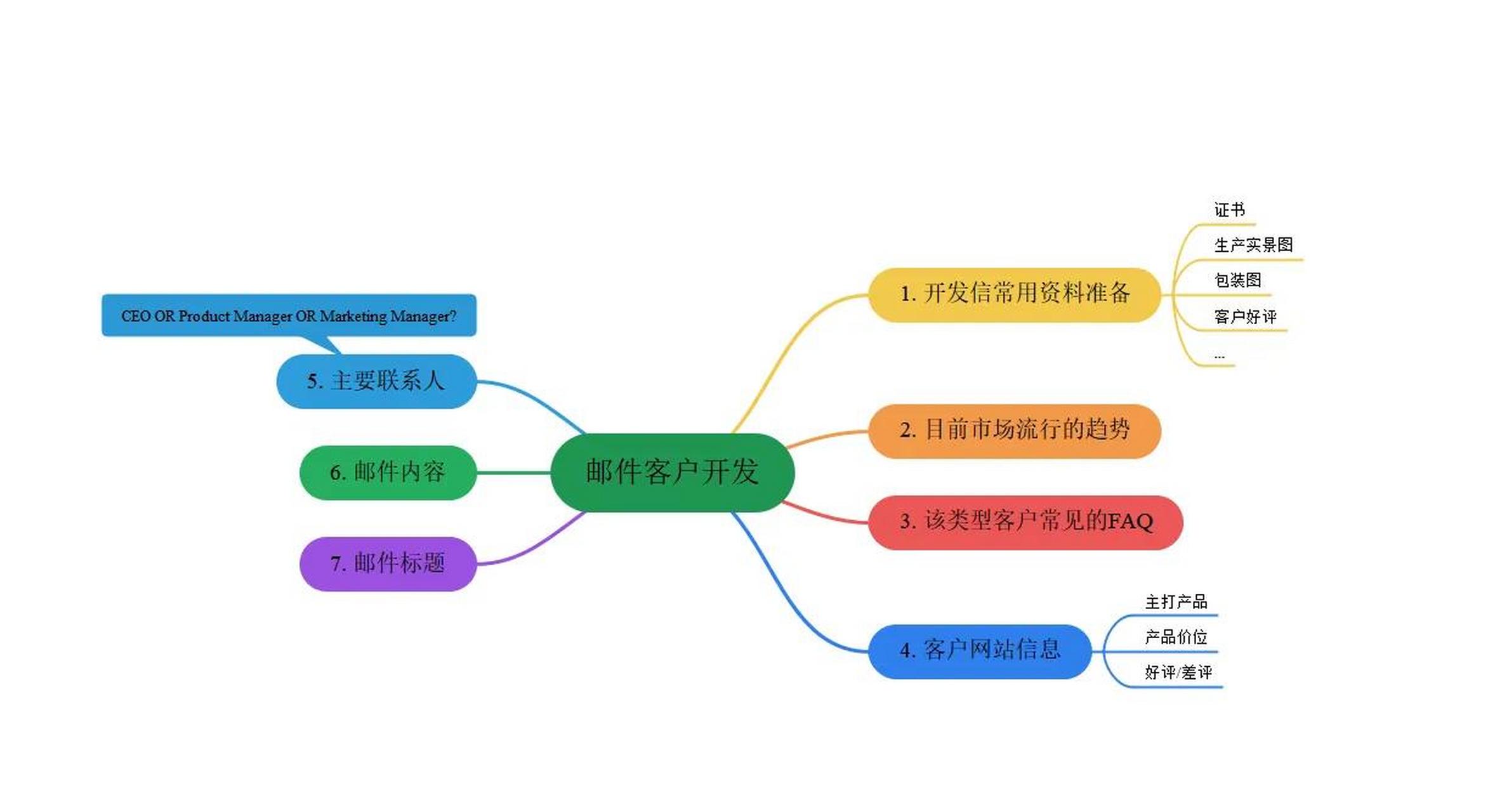 關於郵件開發信的覆盤 開發信,從我做外貿以來就一直在用的一種開發