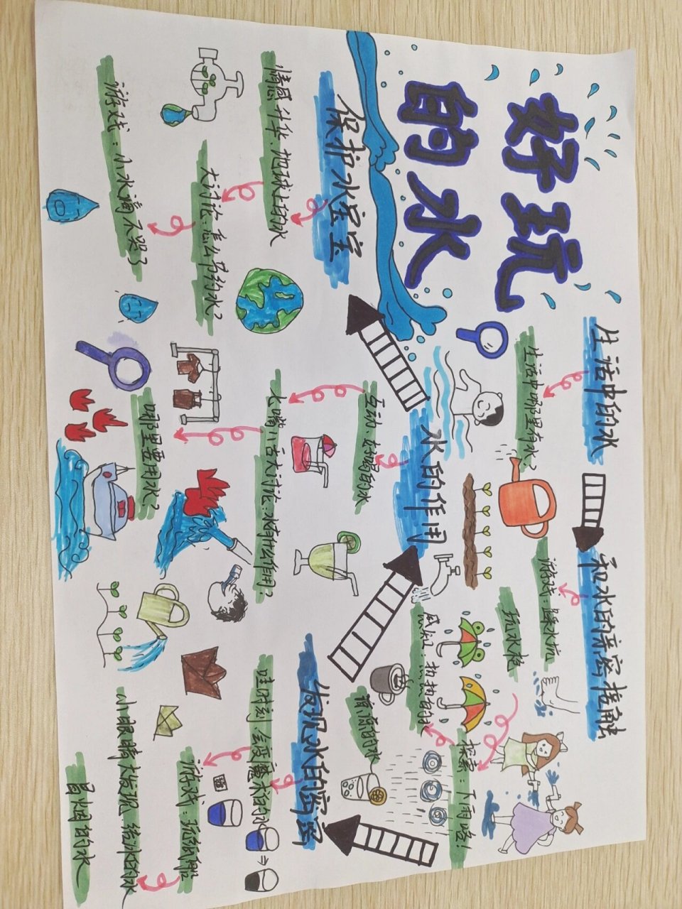 幼儿主题网络图(思维导图)