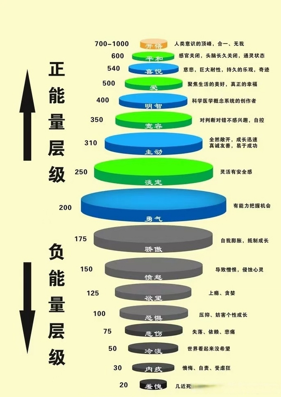 霍金斯能量等级表