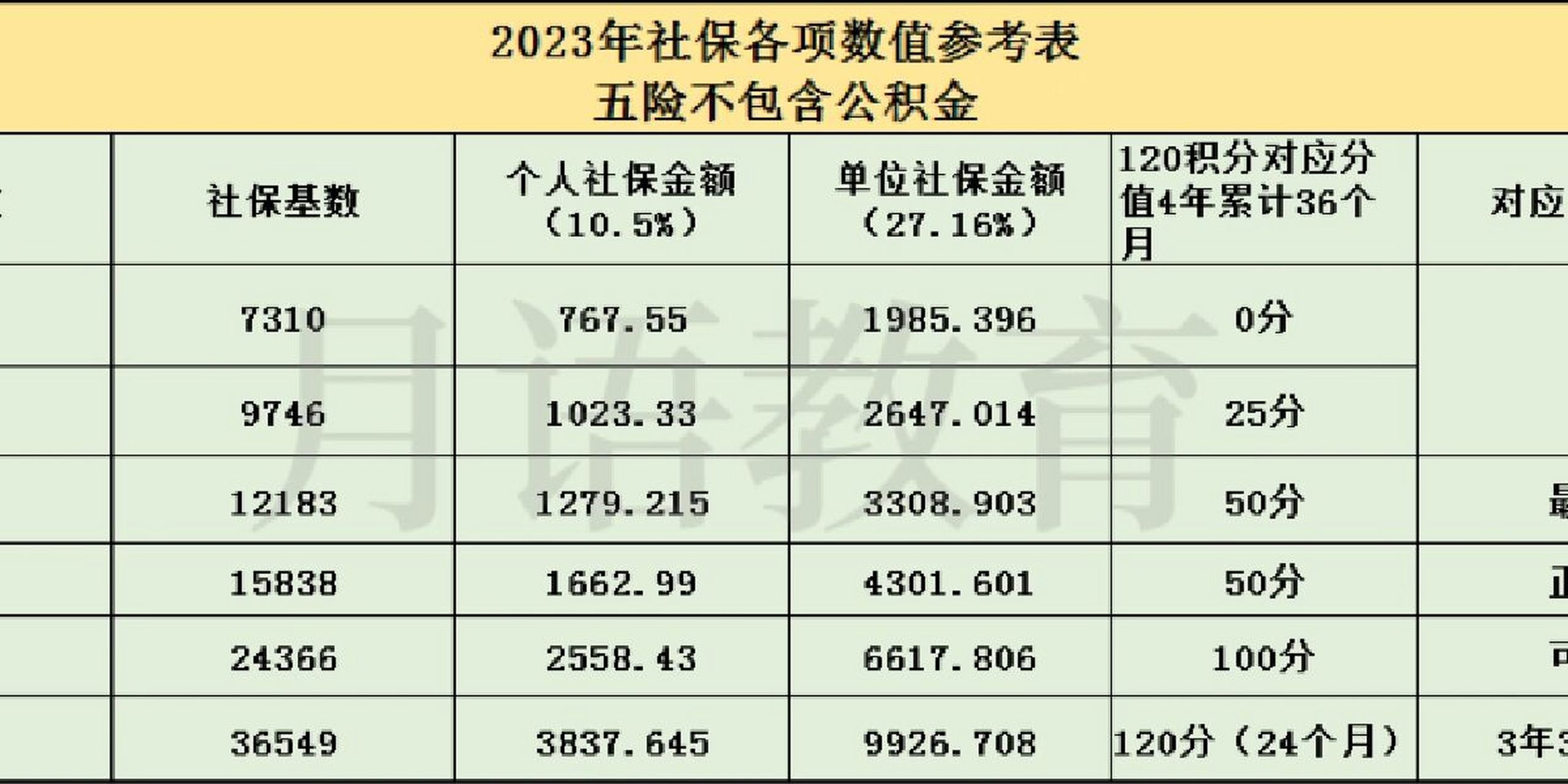 上海2023年社保基数出来了,重点在后面 2023年上海社保基数出来了!