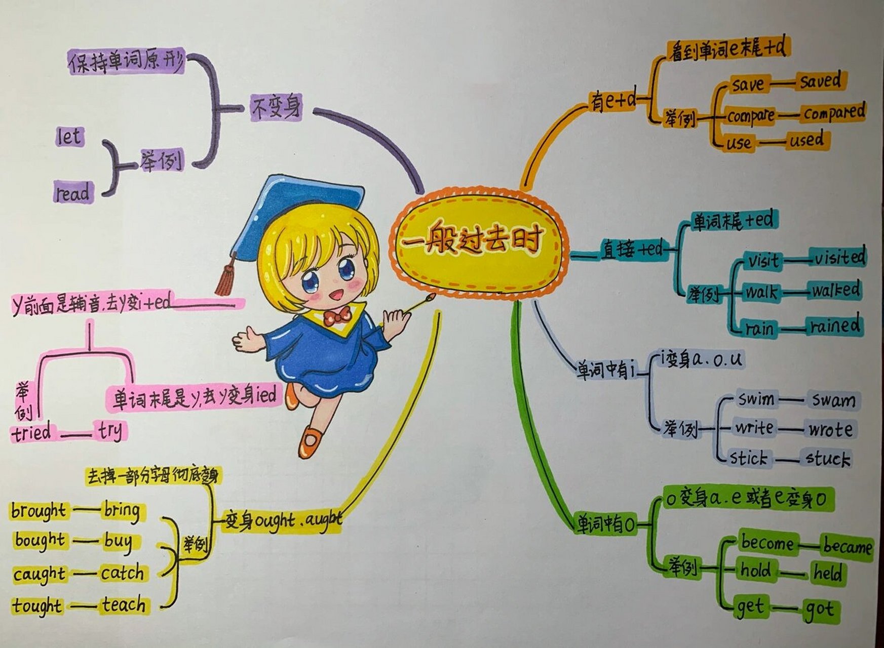 6种时态思维导图图片