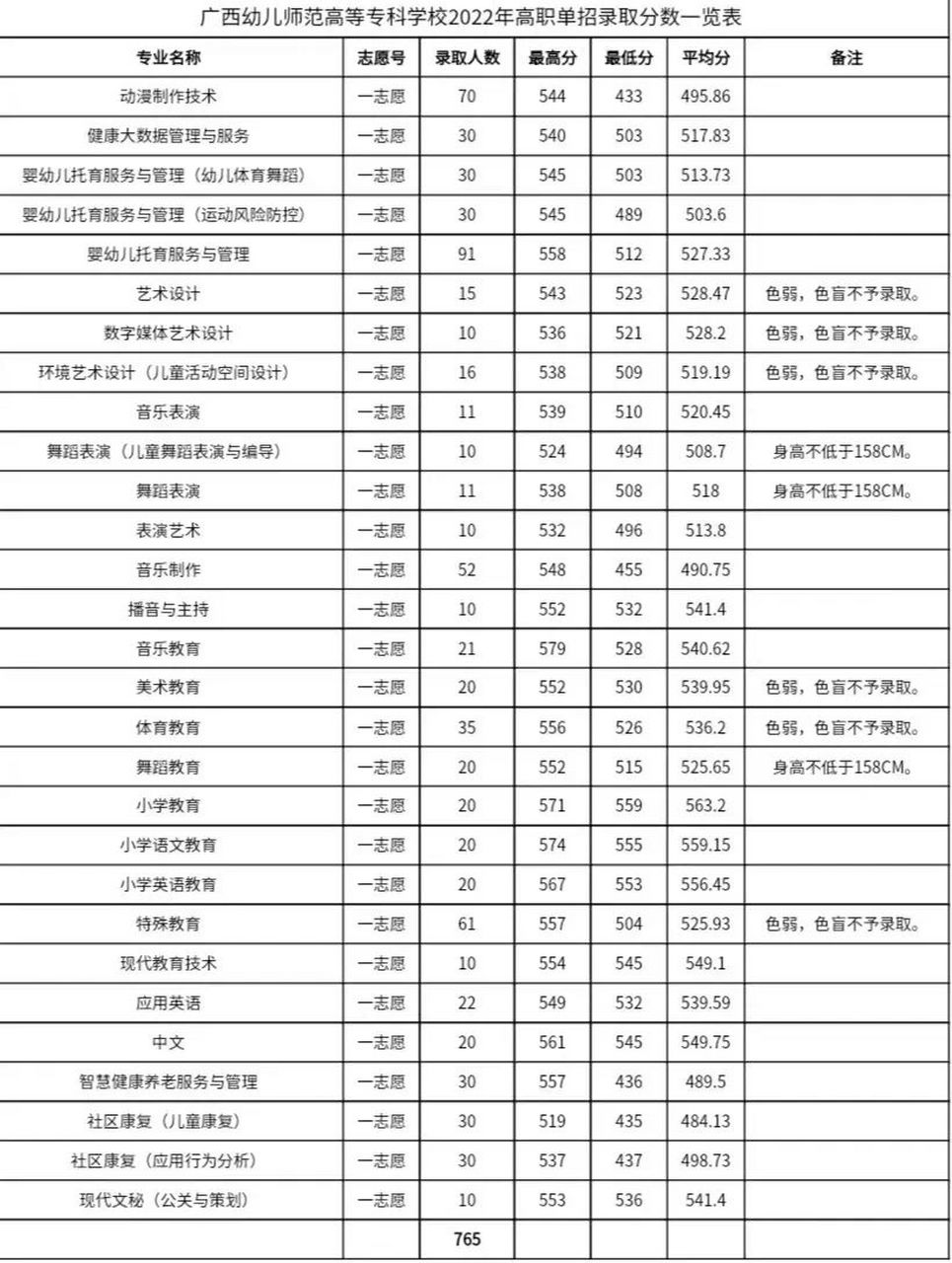 广西幼儿师范高等专科学校 2022年对口单招分数线参考