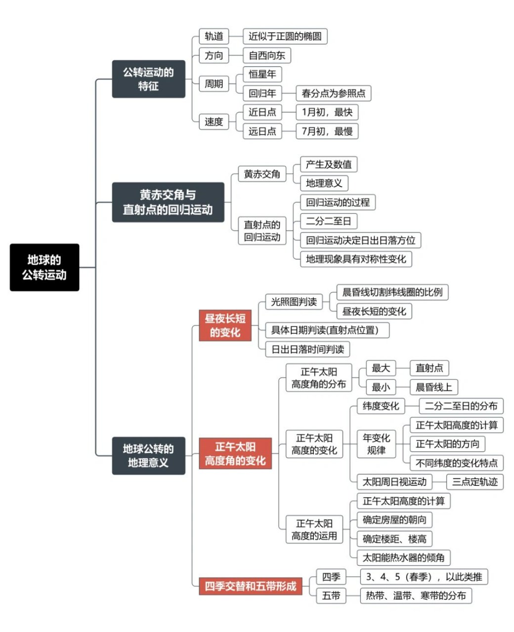 地球运动思维导图简单图片