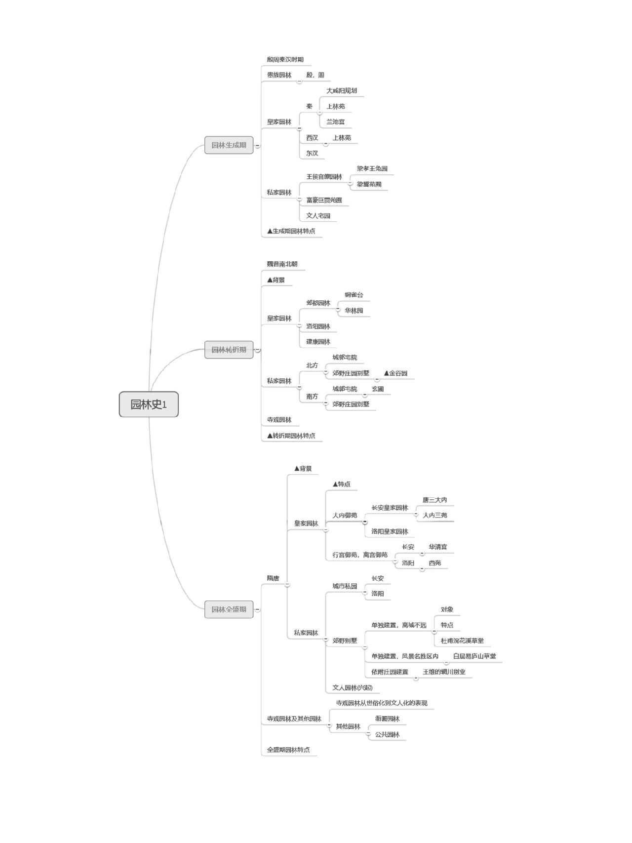 中园,西园史思维导图 中国古典园林史与西方古典园林史思维导图