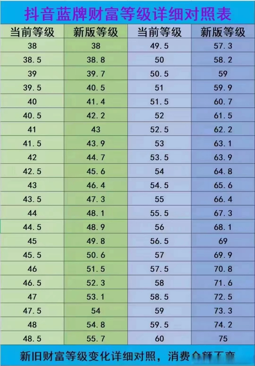 抖音怎么提升等级=75级大哥真刷了2000万吗
