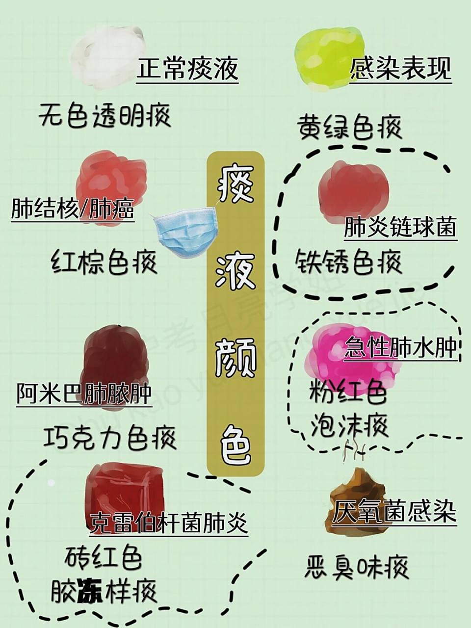 73护考痰液颜色/知识记忆图 7815 月亮不睡我不睡 痰液颜色常考