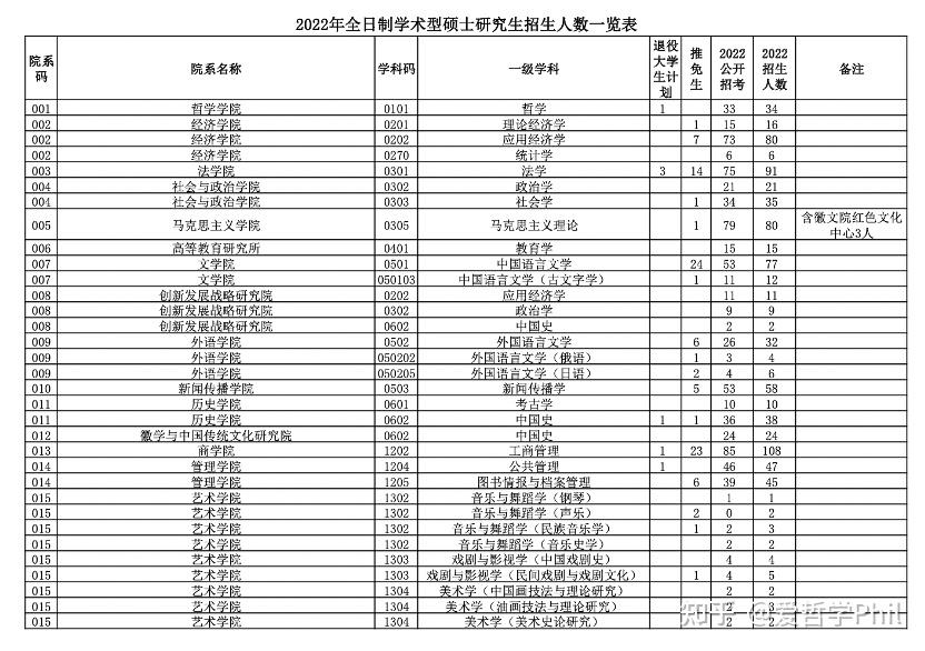 注意安徽大学2023年研究生招生专业目录刚刚发布啦