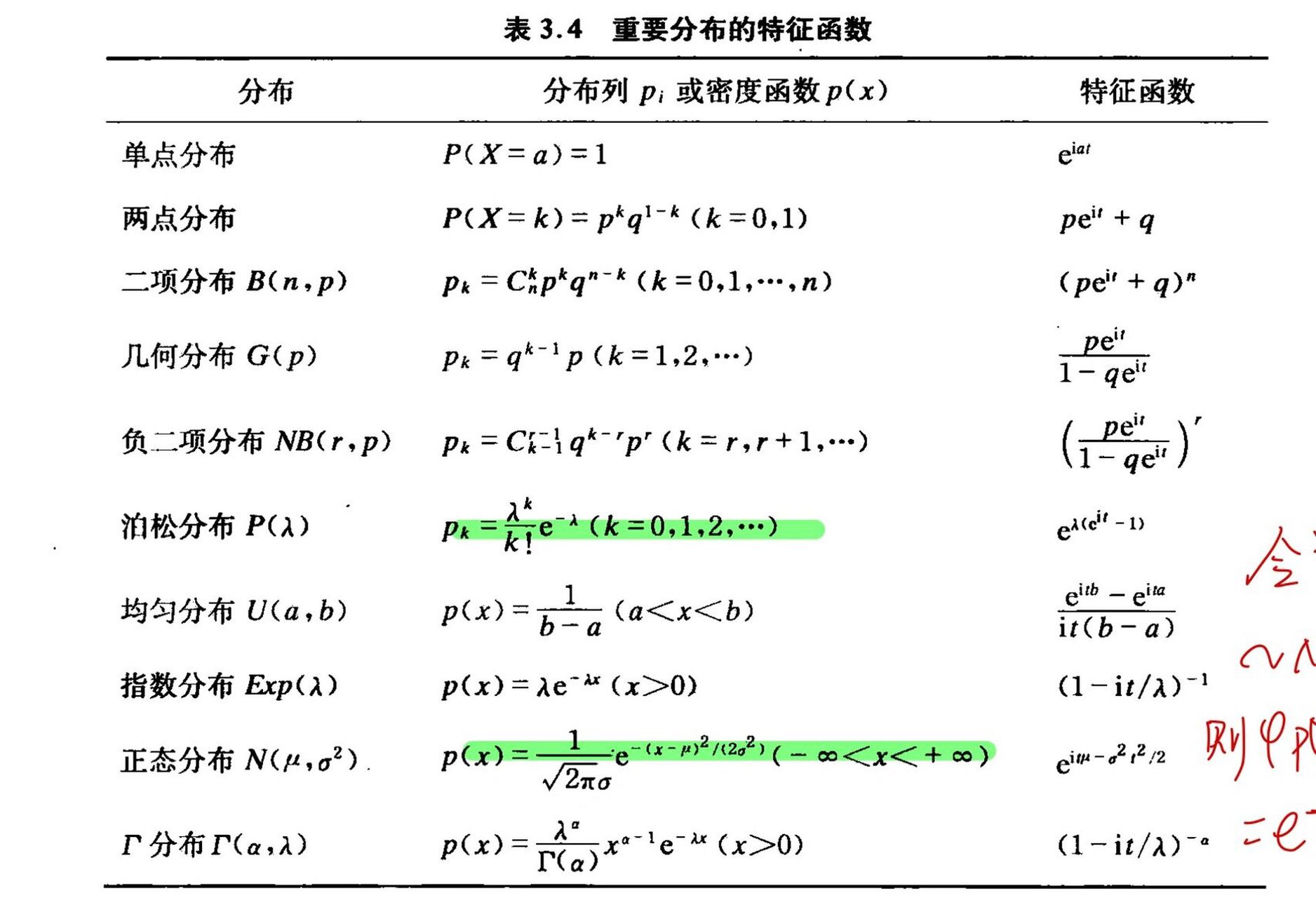 概率论常用重要分布的性质 特征函数 分布列 密度 方差 期望