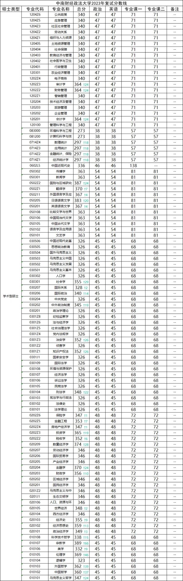 中南财经政法大学2023复试分数线