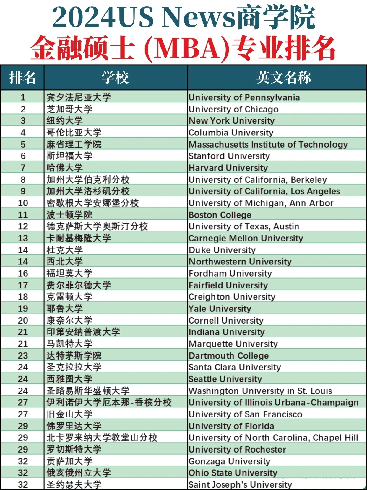 2024us news美国金融专业排名top30‼️�美国的大学金融专业