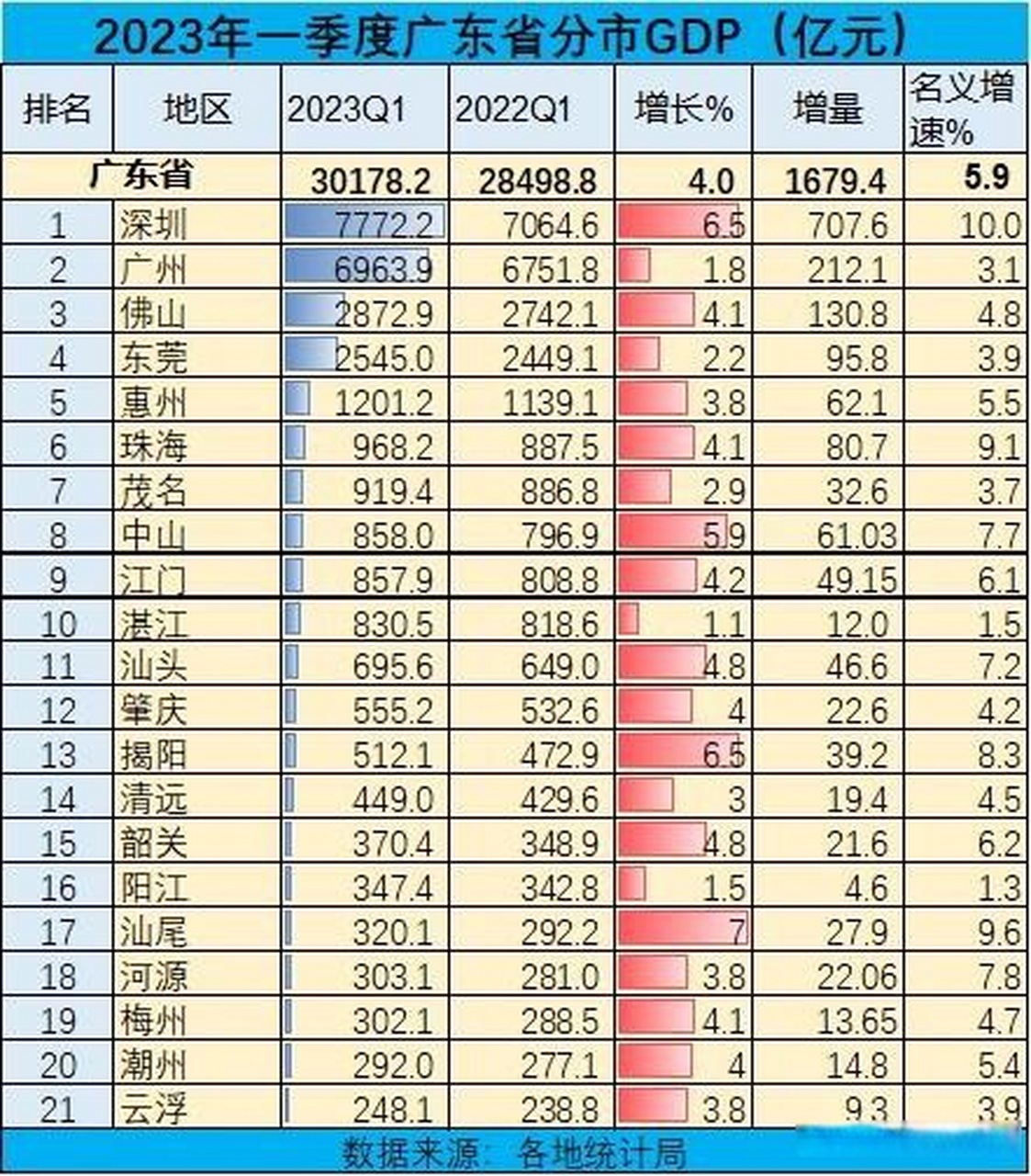 广东省21市2023年一季度gdp排名 深圳,广州,佛山,东莞2龙2虎gdp总量