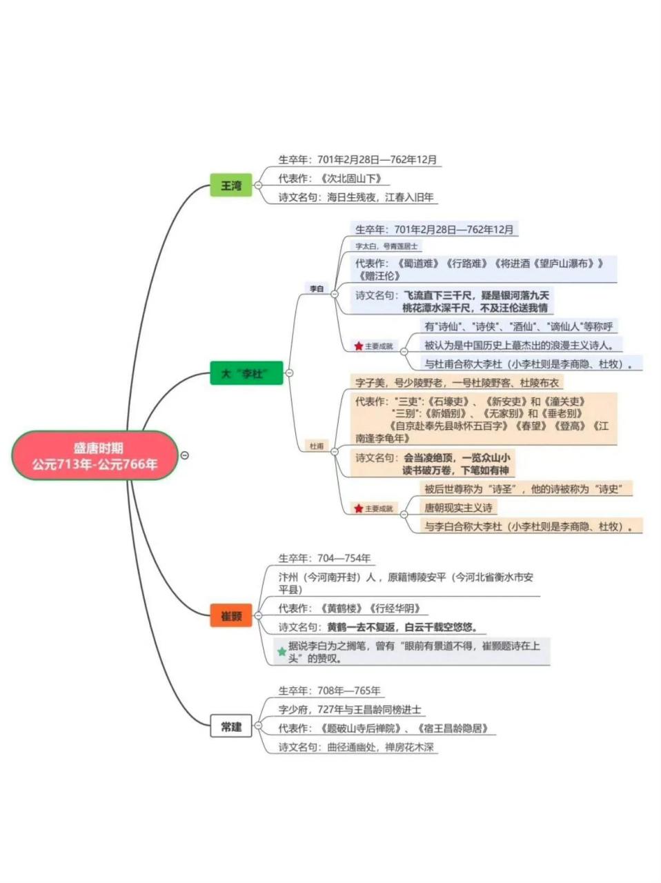 唐朝诗人时间轴图片