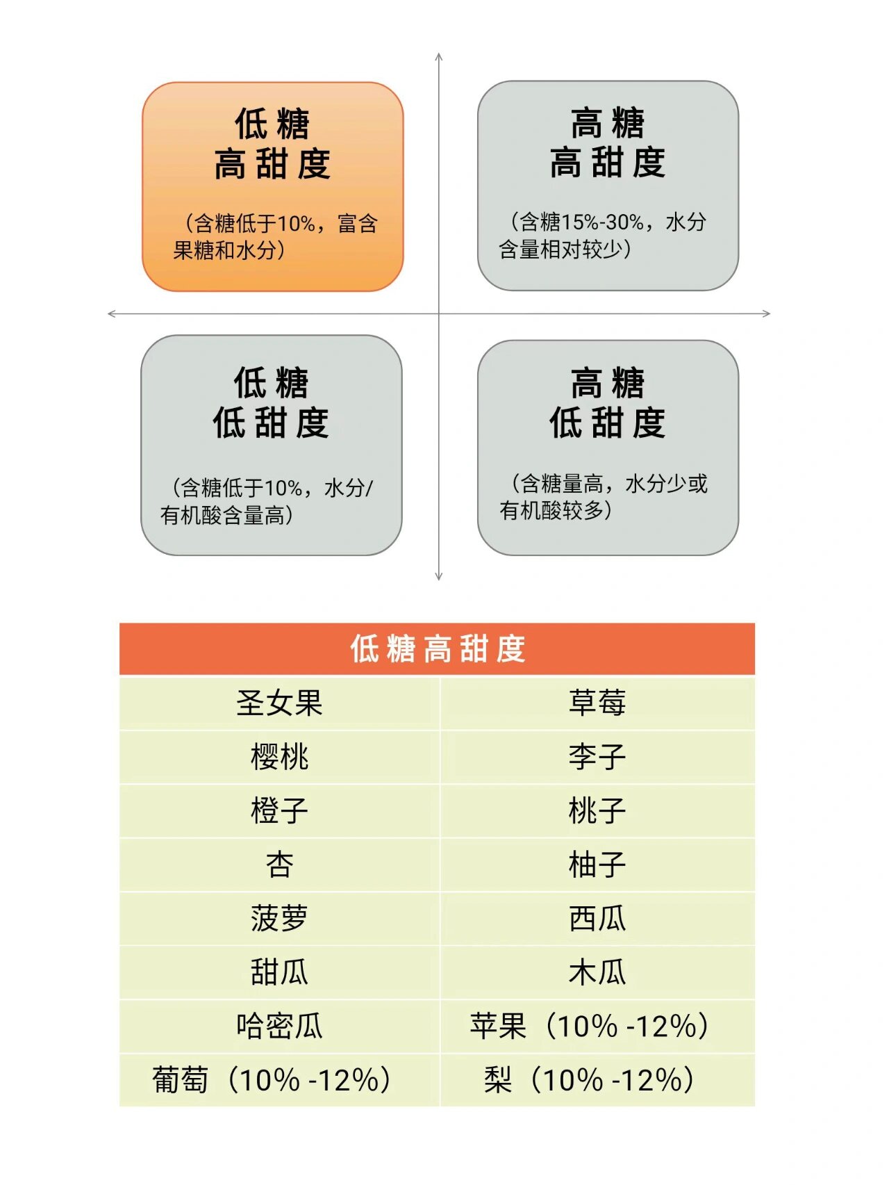 水果 甜度≠含糖量