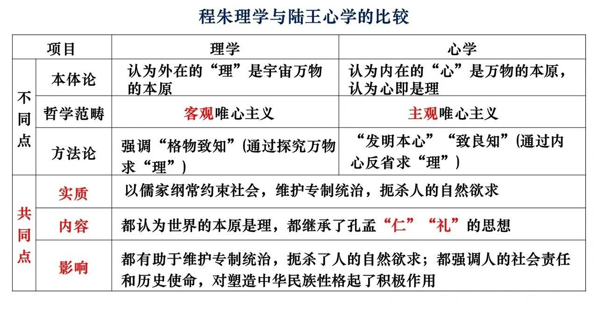 程朱理学思维导图图片