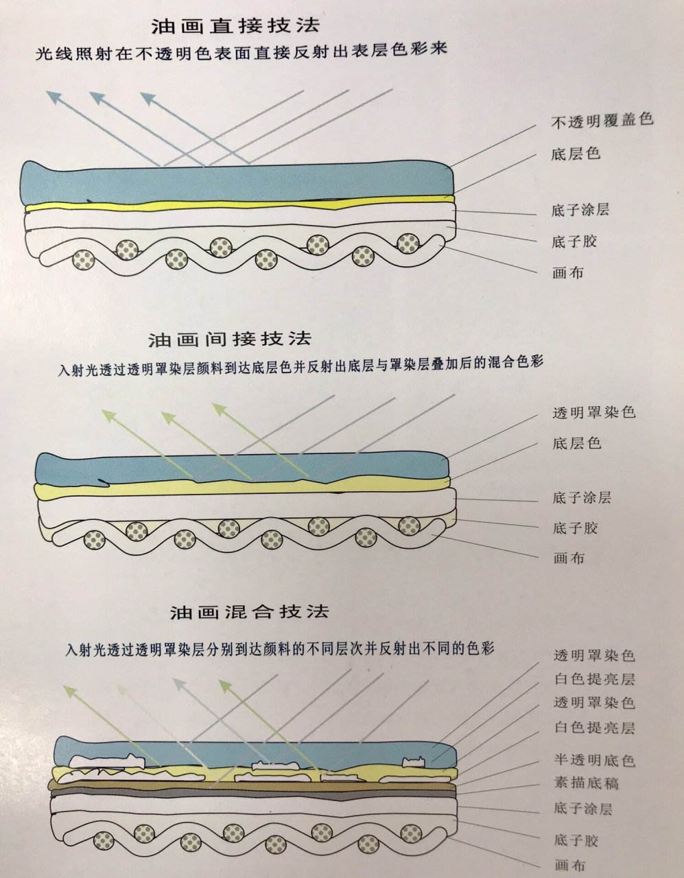 古典油画间接技法和油画直接画法有啥不同    一张图统一回答一下朋友