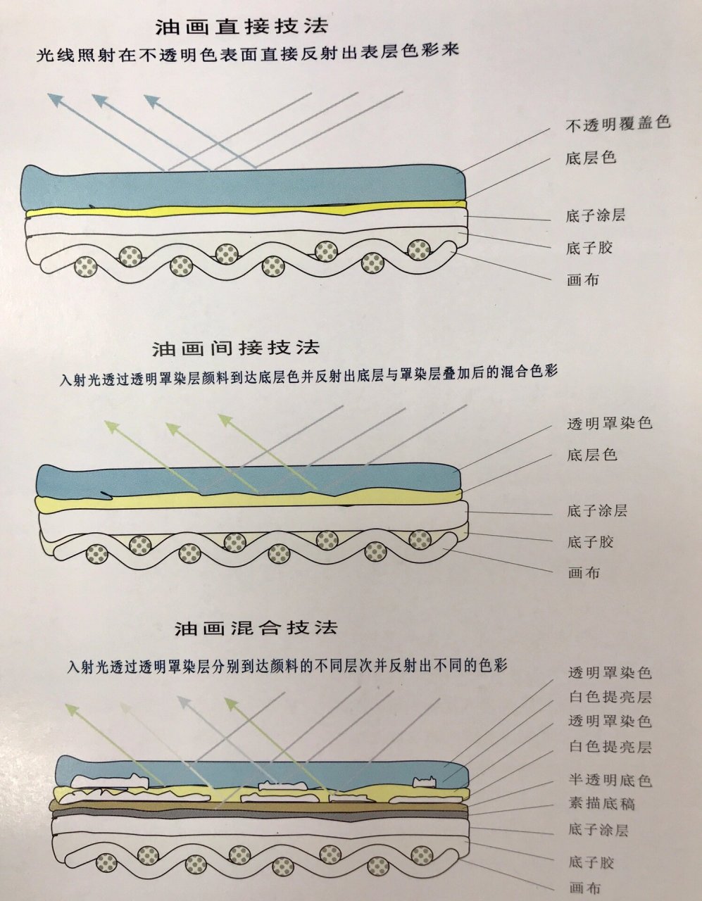 直接画法和间接画法图片