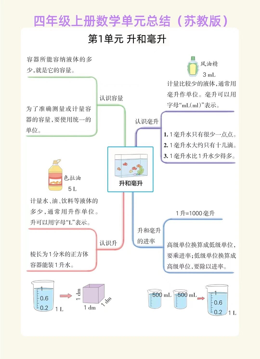 46615年级上册 数学思维导图9215快收藏