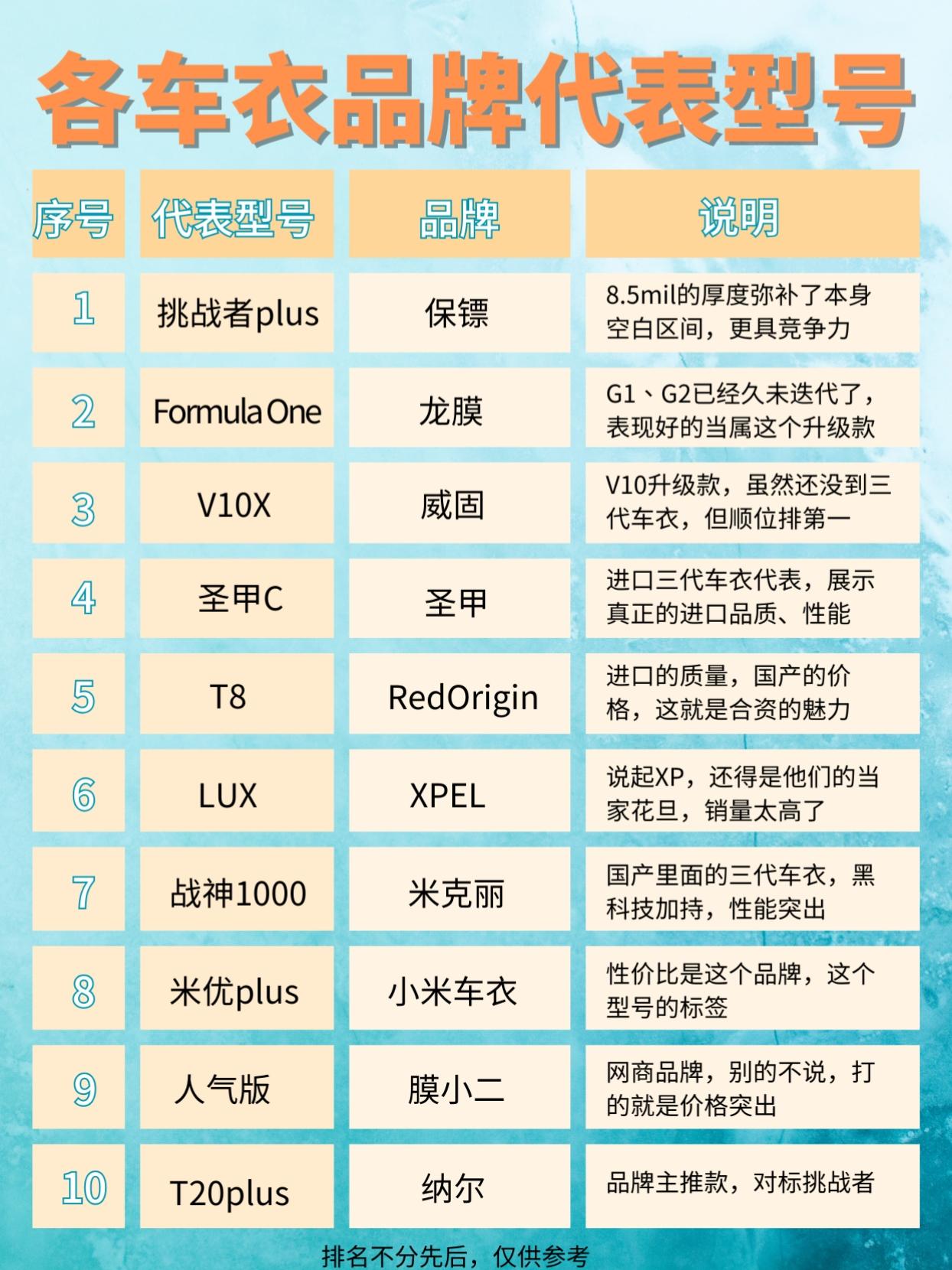 排名不分先后仅供参考