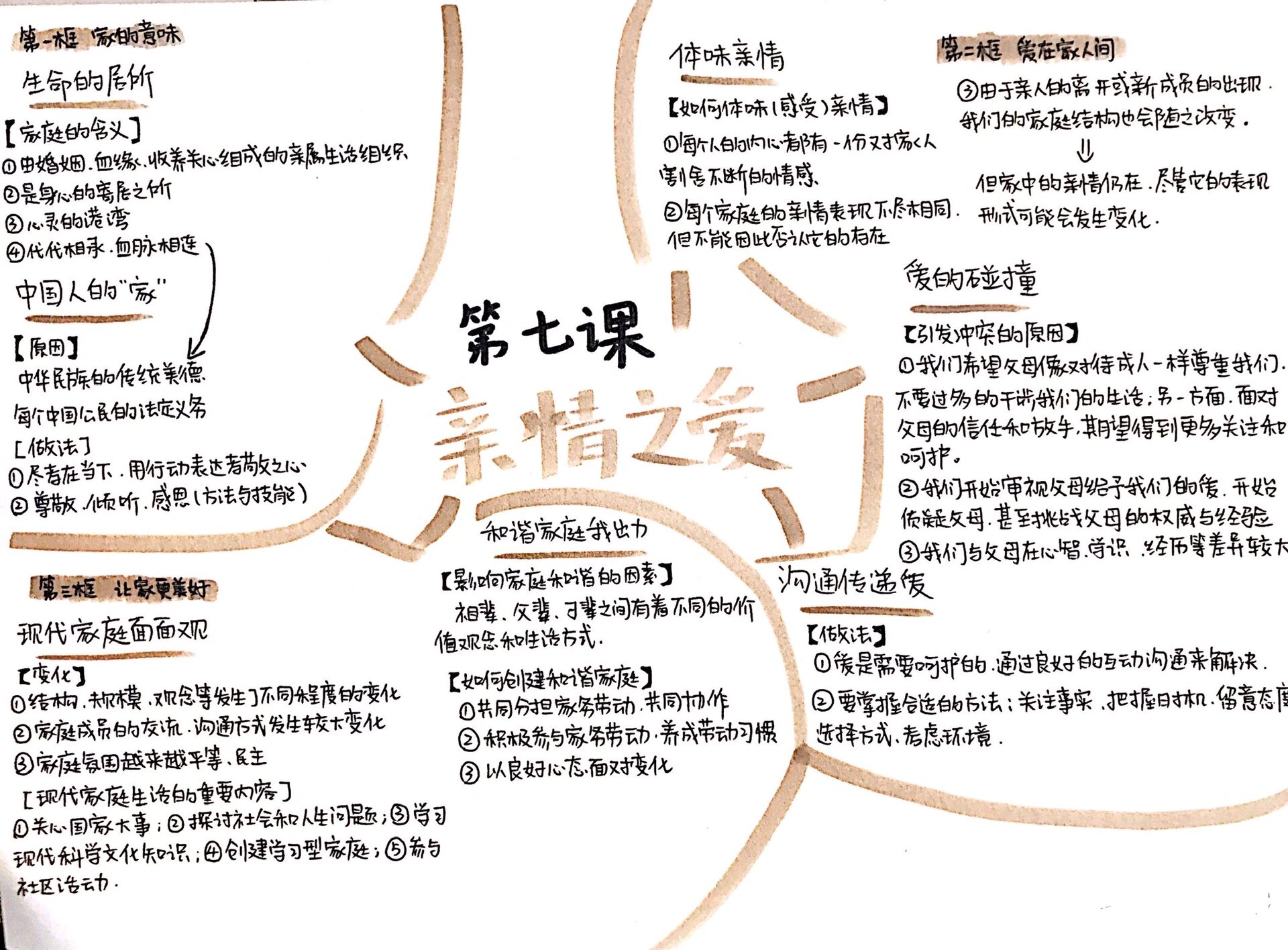 七上政治每课思维导图图片