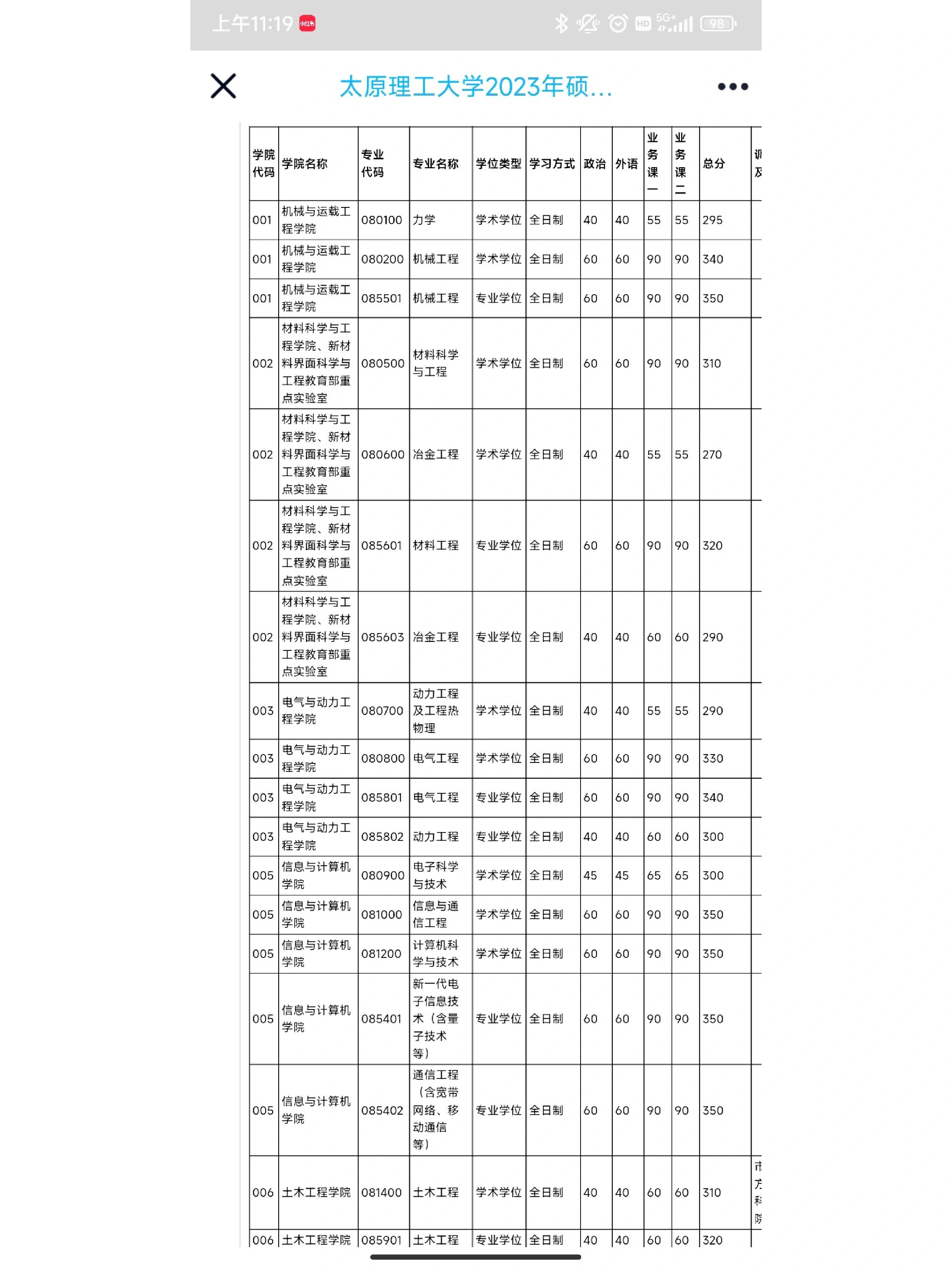 太原理工大学2023年硕士研究生招生调剂公告