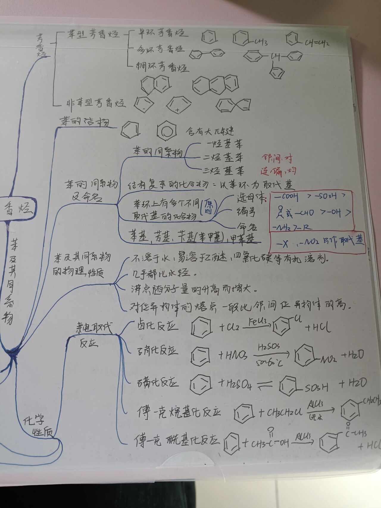 烃的衍生物的思维导图图片